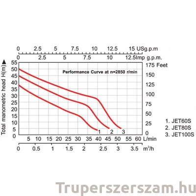 Kép 2/2 - Önfelszívó szivattyú Everpro JET100S, 750W, mélység: 9 m, magasság 50 m, 4,9 bar (BAR-JET100S)